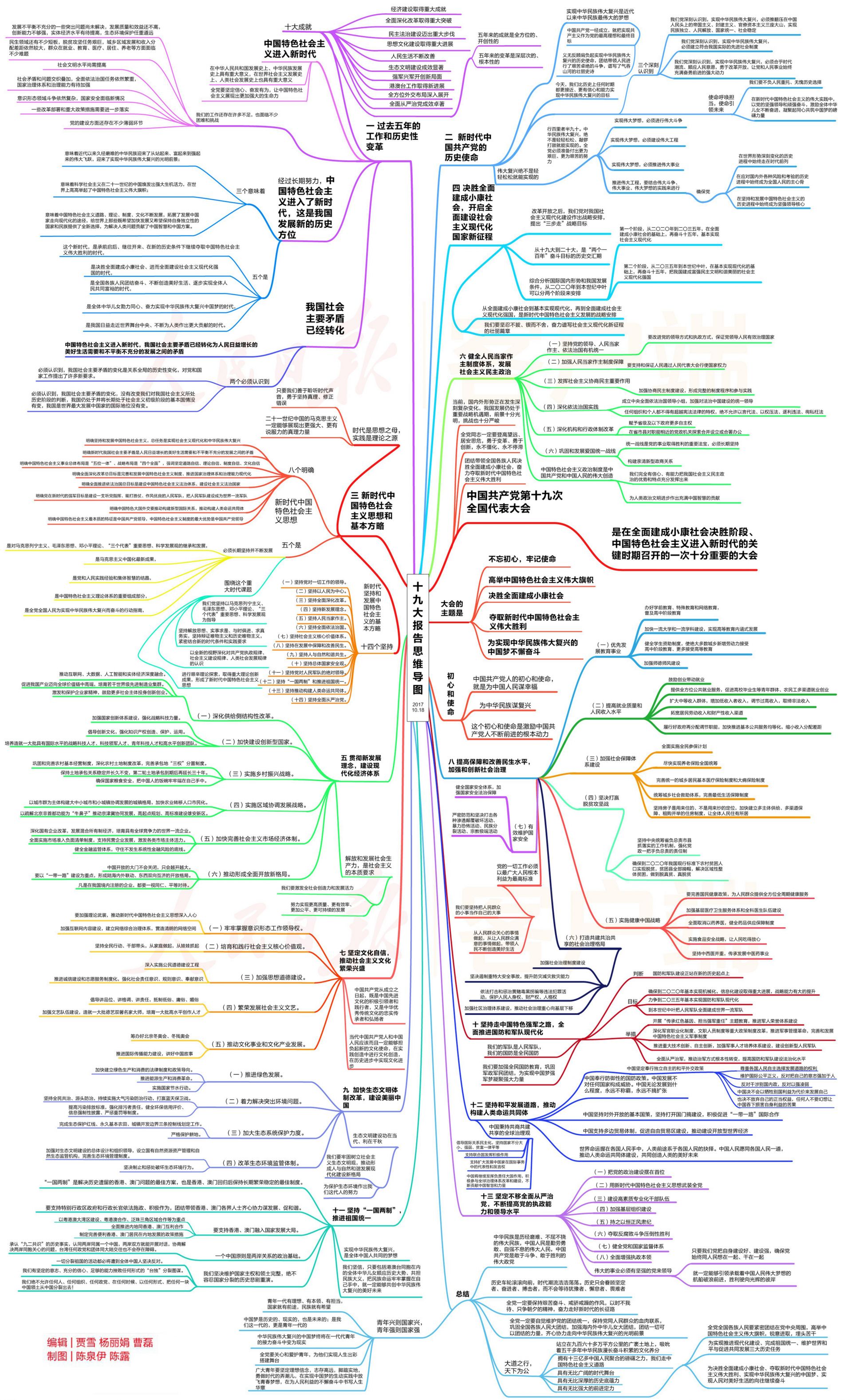 收好这张思维导图一起学习十九大报告