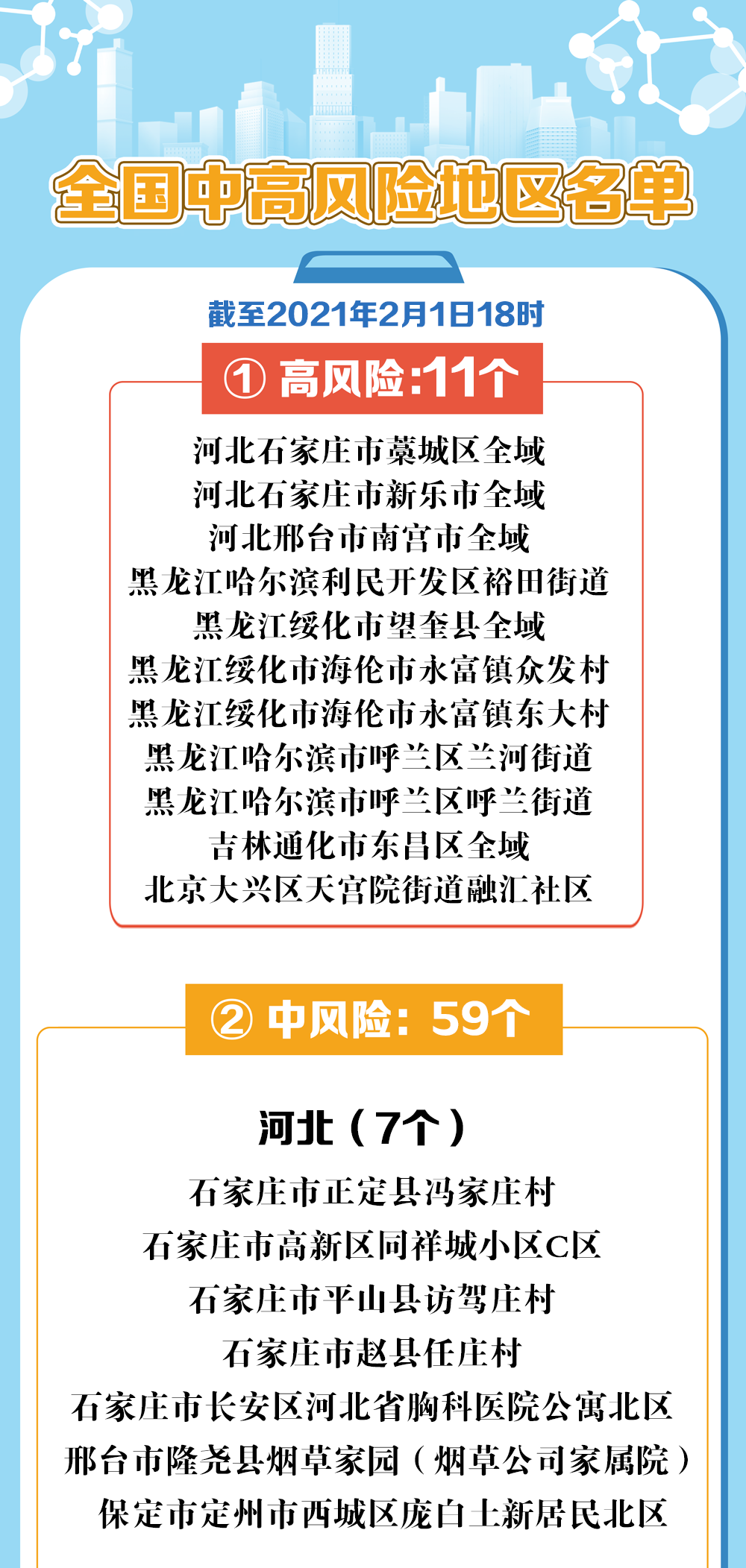 1159全国疫情风险地区最新汇总截至2021年2月1日1800
