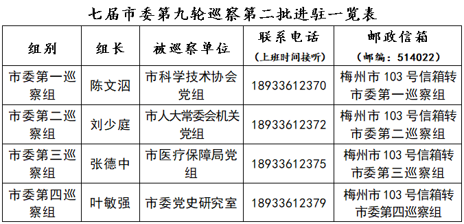 七届市委第九轮巡察完成第二批单位进驻！举报方式公布↓