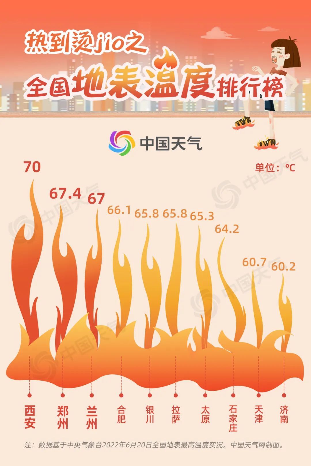 热到烫jio!各地地表温度排行榜出炉,这里最高70℃_掌上梅州