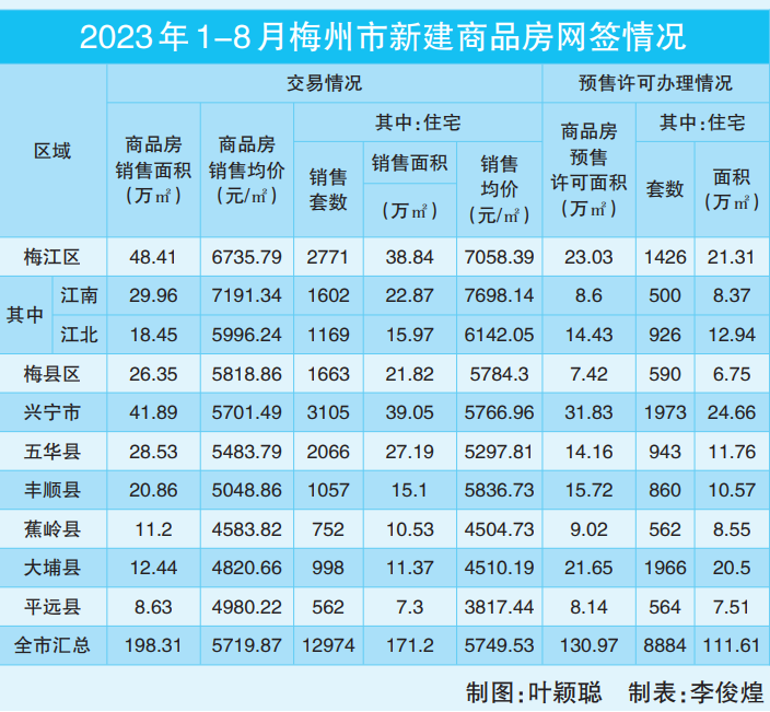 今年前8个月，梅州商品房销售均价5749.53元/㎡，梅城江南均价约7700元/㎡