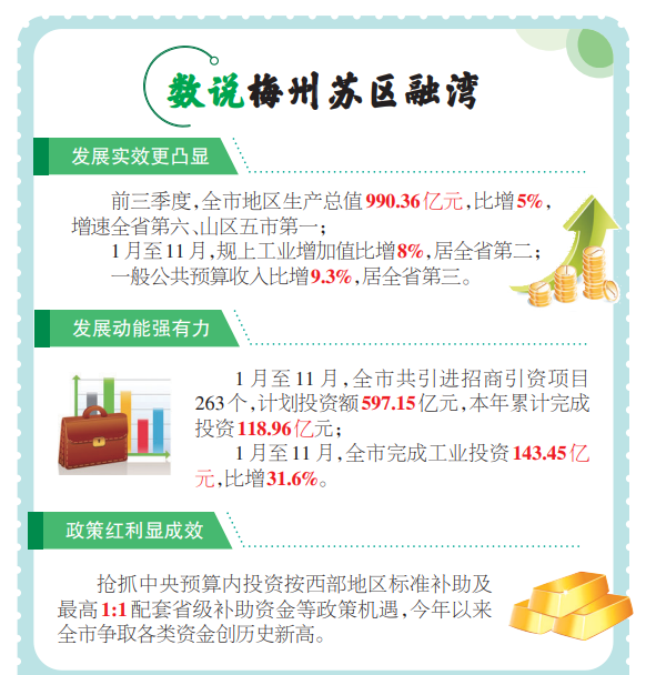 改革求變走新路融灣入海謀振興梅州舉全市之力推進蘇區融灣先行區建設