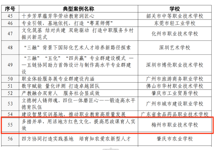 公示中！梅州市职校案例拟评为省高水平中职学校建设项目优秀案例