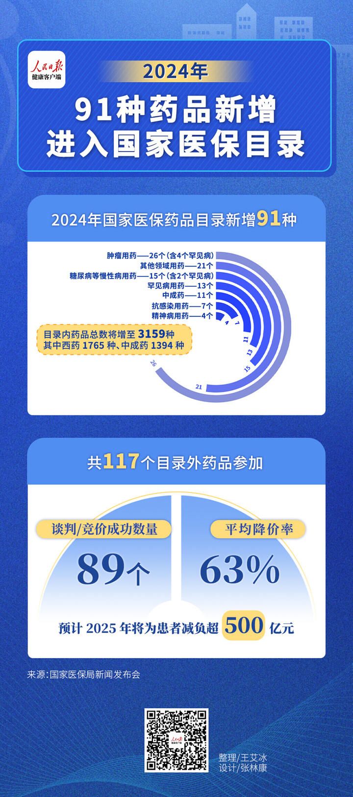 2024年版国家医保药品目录出炉,新增91种药品