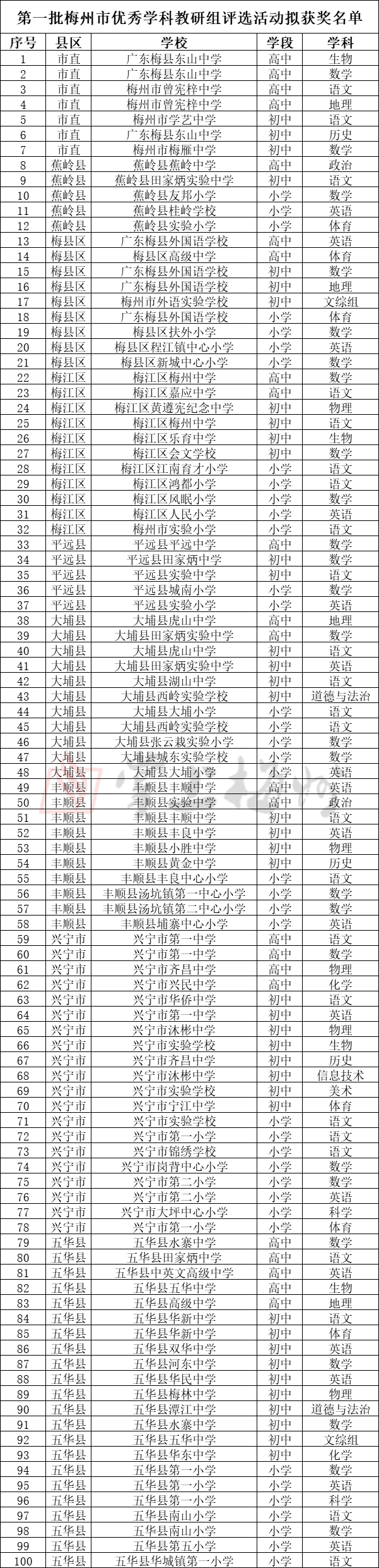 梅州市第一批优秀学科教研组名单出炉！附名单→