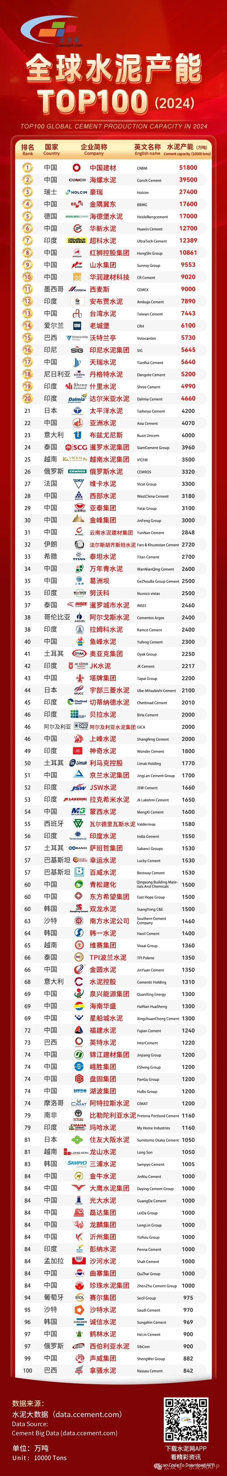 全球水泥产能TOP100排行榜名单（2024）发布，塔牌集团位列第43位