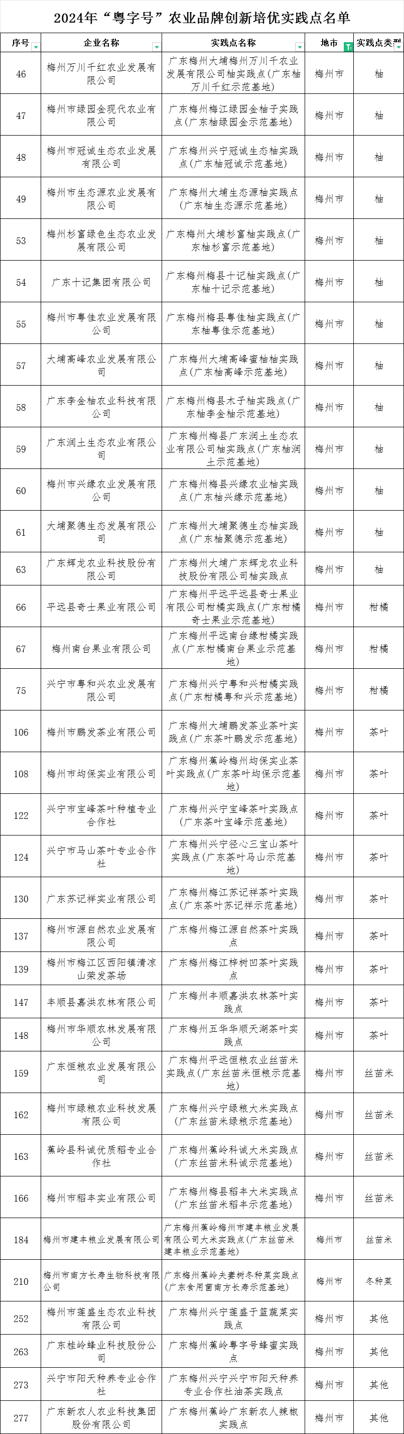 梅州35個！2024年“粵字號”農(nóng)業(yè)品牌目錄創(chuàng)新培優(yōu)實踐點名單公布