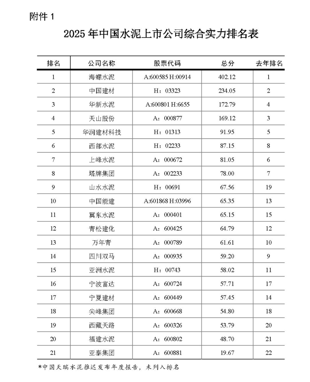 塔牌集團排名第8位！2025年中國水泥上市公司綜合實力排名發(fā)布