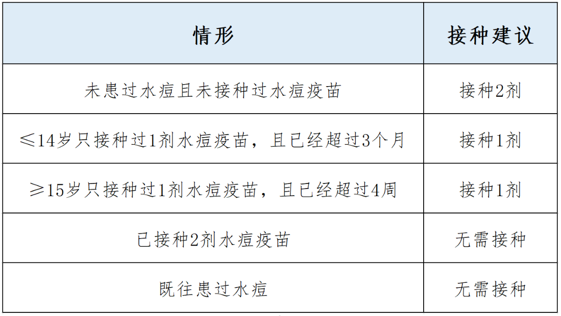 水痘高發(fā)期來了！梅州市疾控中心發(fā)布提醒→