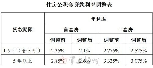 下調(diào)0.25%！梅州個人住房公積金貸款利率調(diào)整