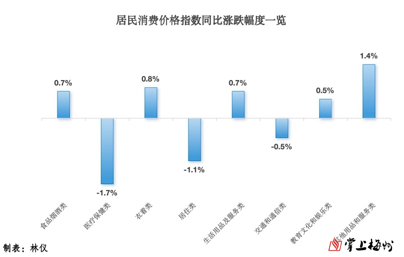 豬肉、鮮菜價(jià)格漲了！5月梅州CPI出爐→