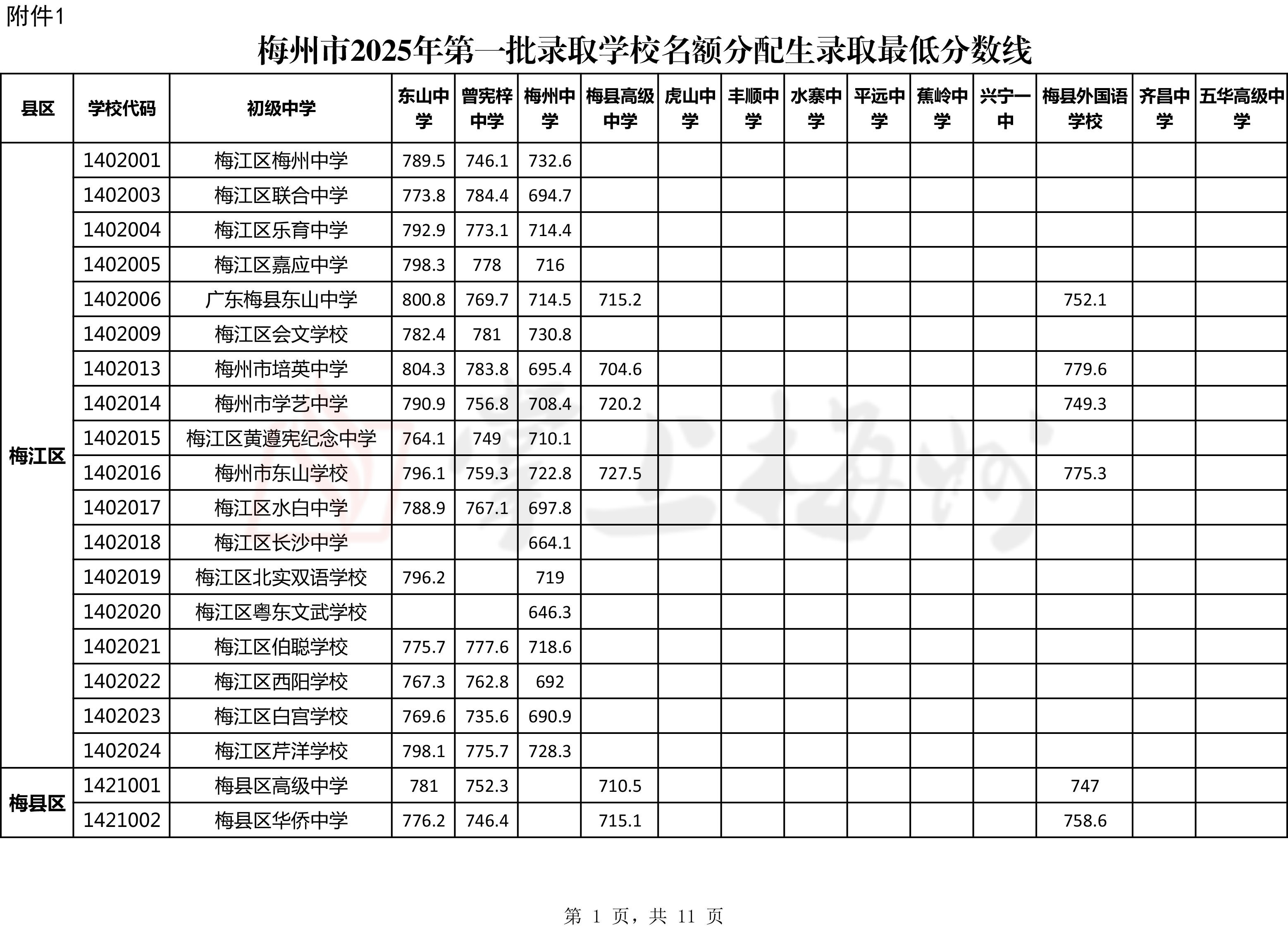 普高最低500分！2025年梅州中考第一批名额分配生、自主招生录取最低分数线出炉