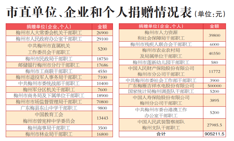 收到爱心捐款90.52万元！社会各界积极参与“6·30”活动