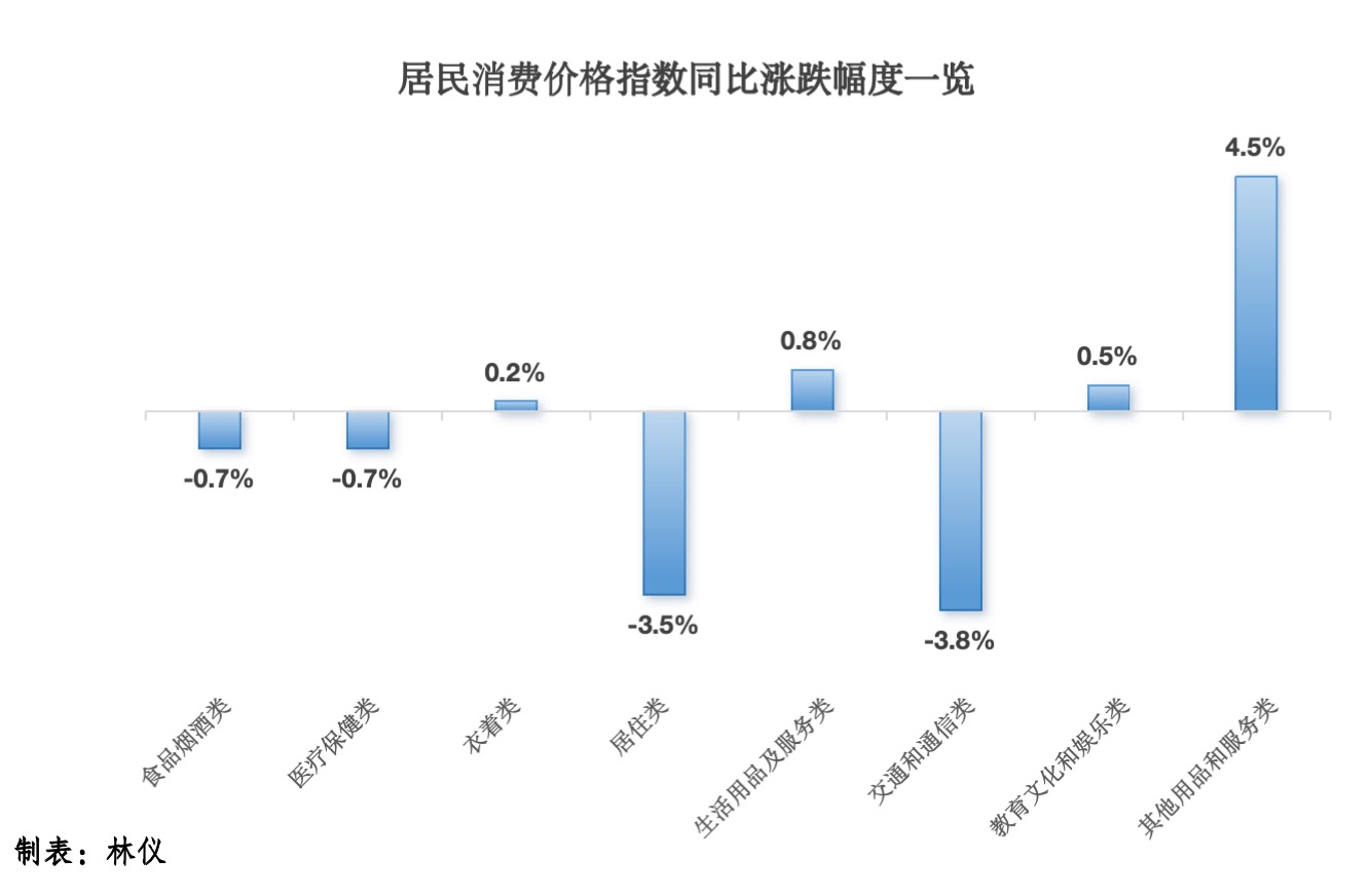 6月梅州CPI出爐！液化石油氣價(jià)格同比下降27.1%