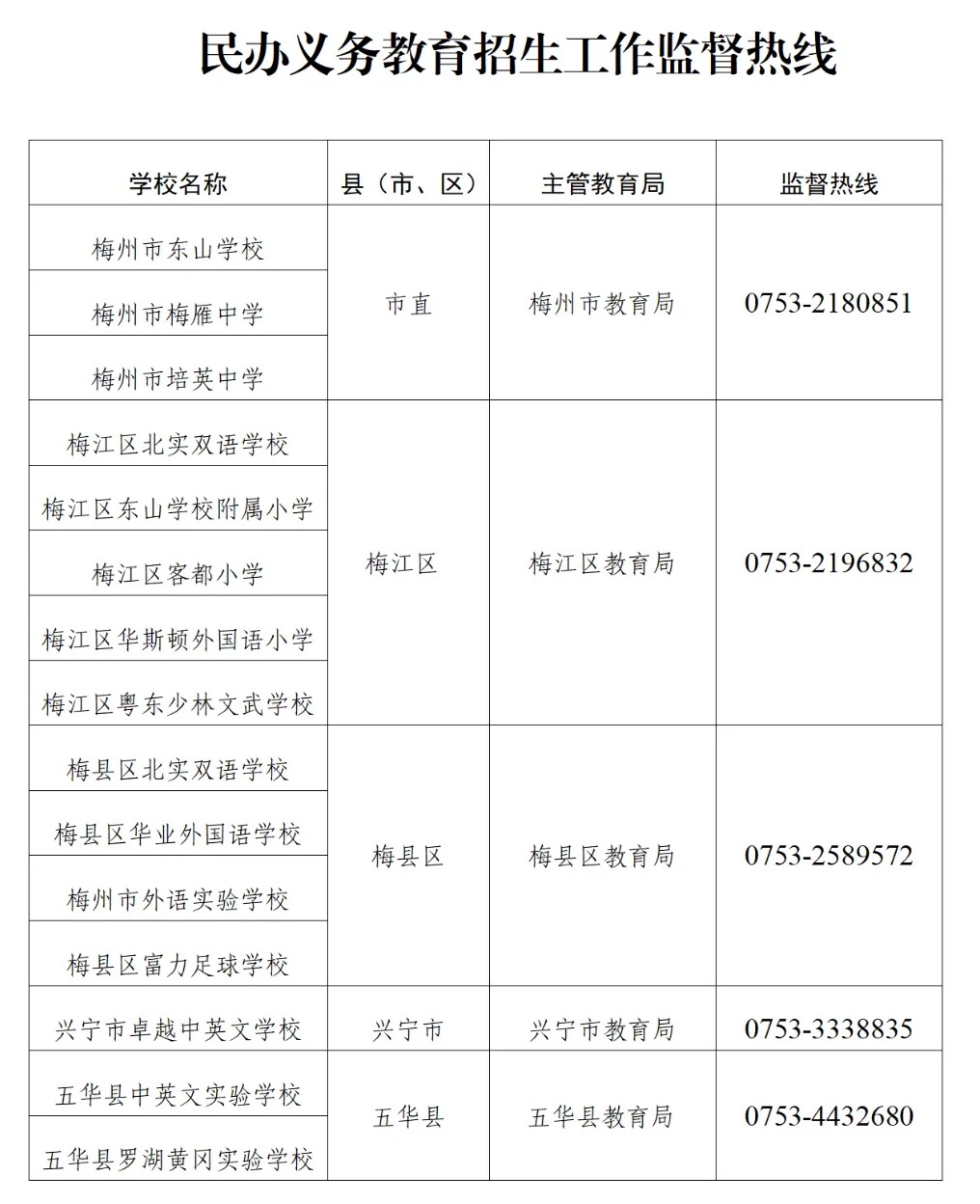 “内部指标”不能信、“捐资助学款”不要交、学校对招生结果无法干预！报读民办学校，梅州市教育局发布最新提示→