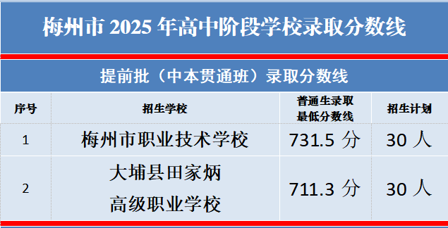 梅州市高中阶段学校录取分数线公布！录取时间安排、录取变化→