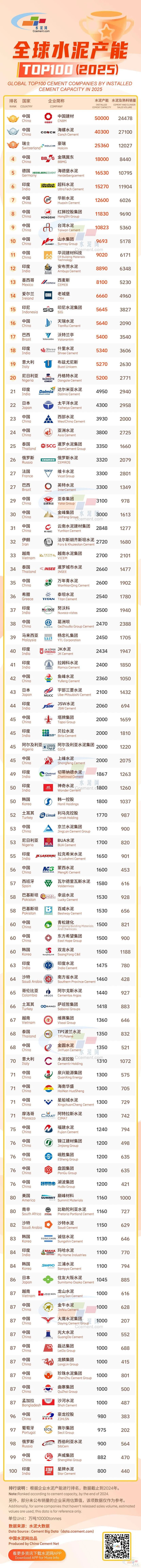 梅州企业塔牌集团位列全球水泥产能第45位