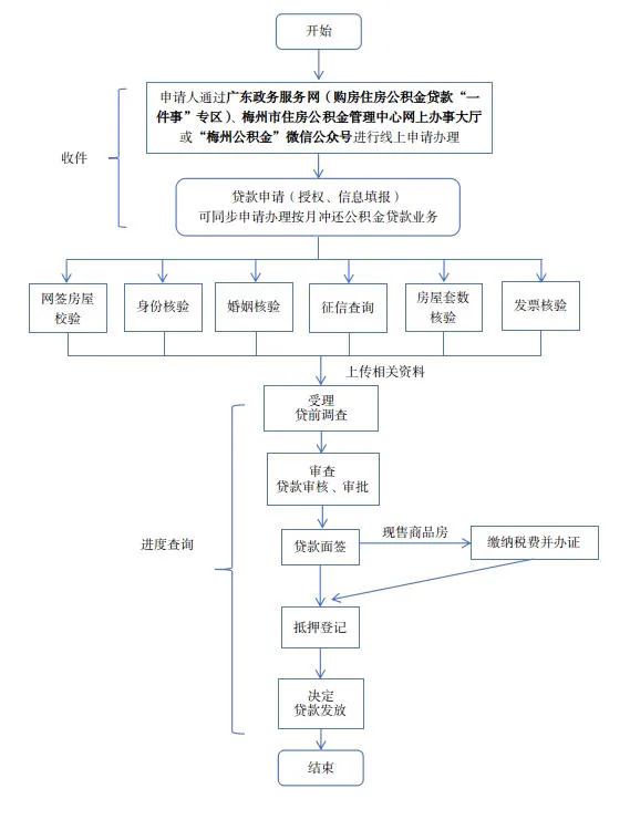  省心又快捷！梅州公积金贷款购房 “一件事” 操作攻略快Get→