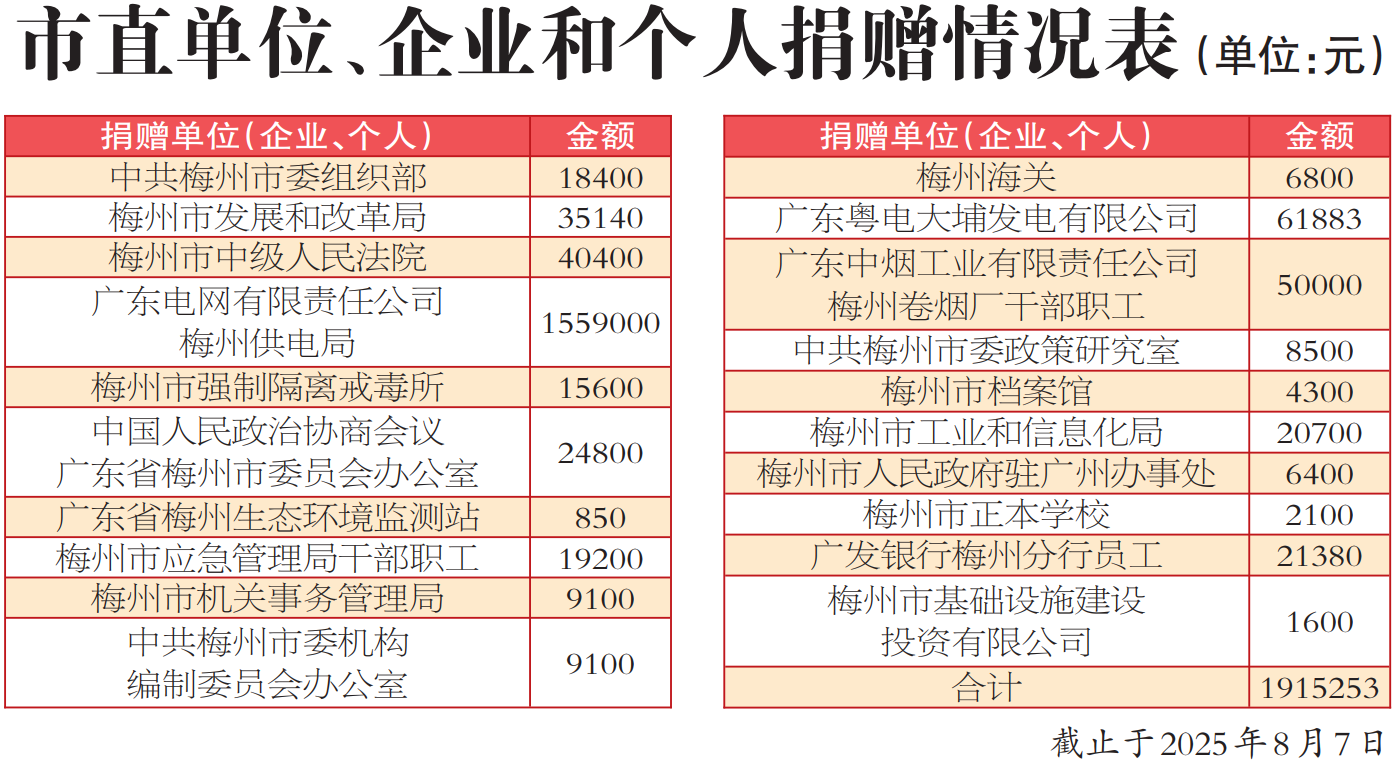 截至8月7日，收到爱心捐款333.9万元！社会各界积极参与“6·30”活动