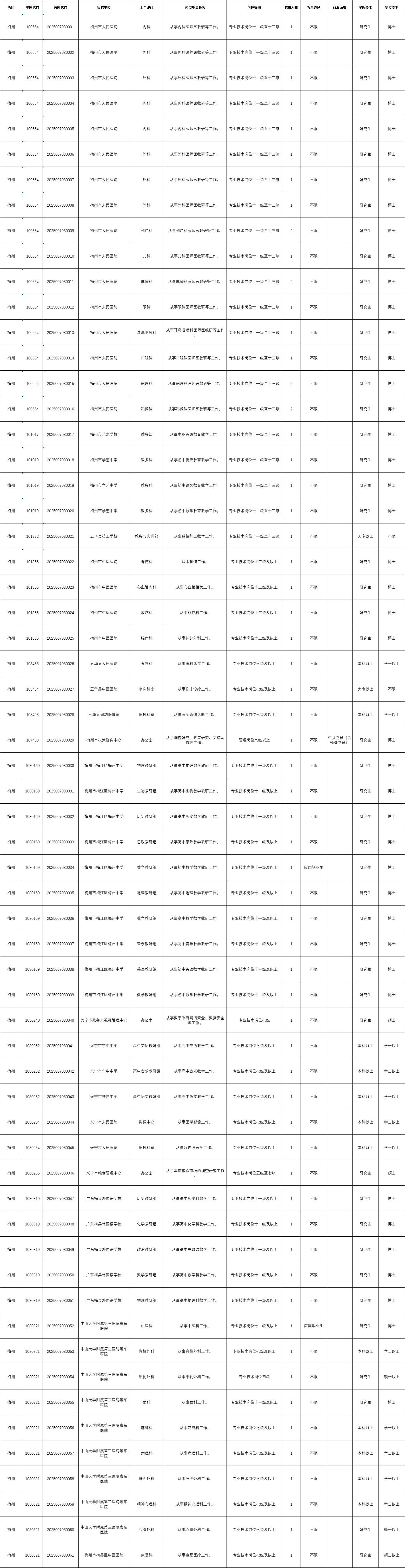  6465人！广东事业单位招聘高层次紧缺人才，梅州有岗！