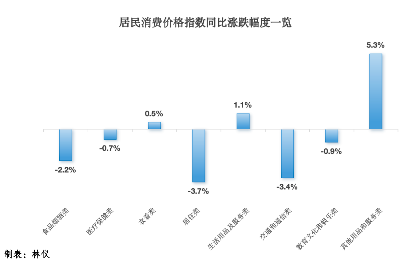 7月梅州CPI环比上涨0.1%，同比下降1.9%