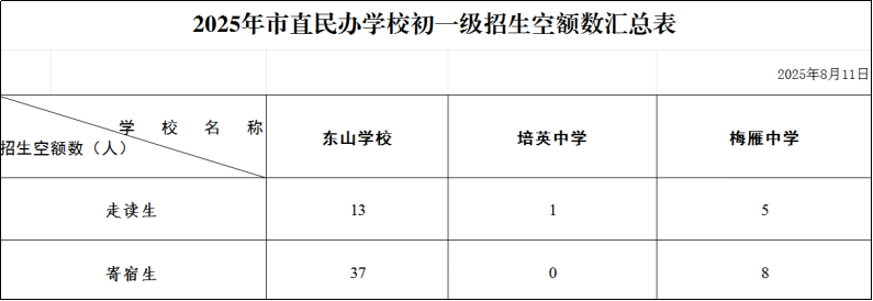  注意！2025年市直民办学校初一级电脑随机摇号替补录取名单已公布
