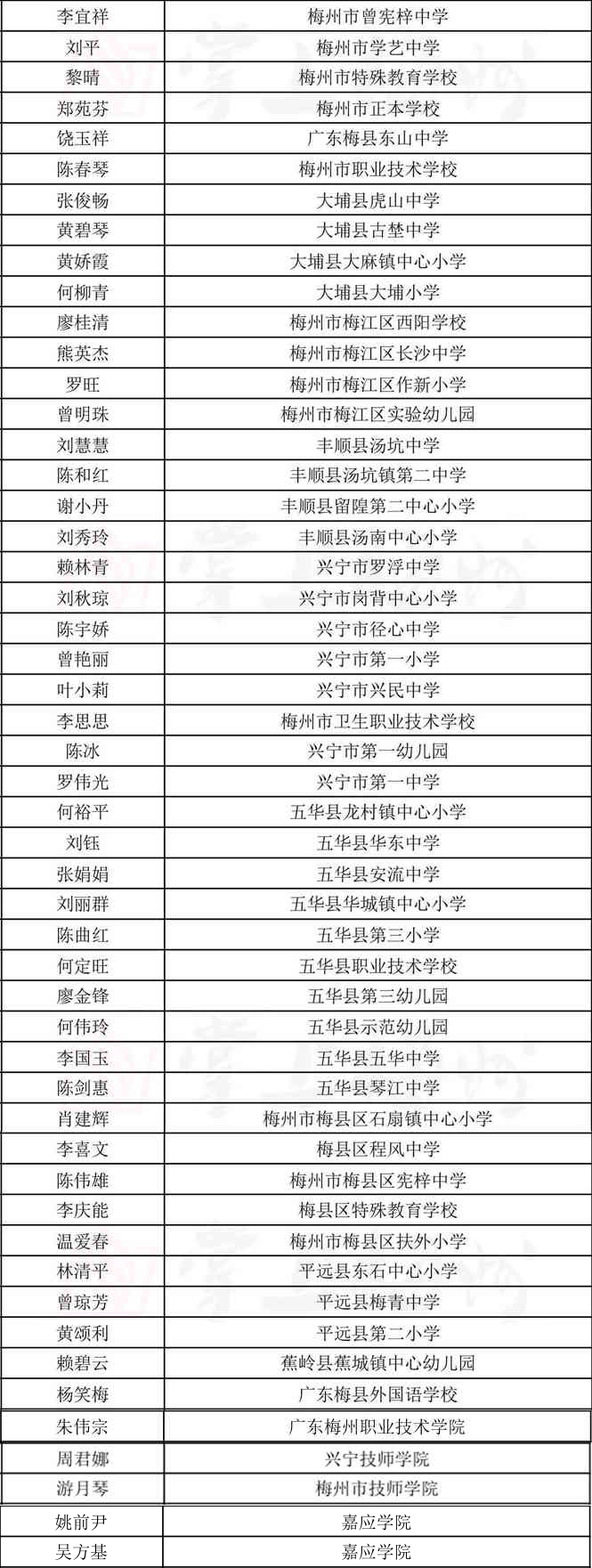梅州81人上榜！他們是，南粵優秀教師、南粵優秀教育工作者和特級教師