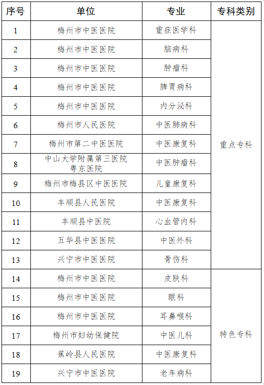 梅州19个“十四五”中医药重点（特色）专科项目全部通过评估验收！
