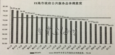 梅州政府公共服务满意度 连续三年居粤东西北首位