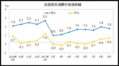 2017年9月份居民消费价格同比上涨1.6%