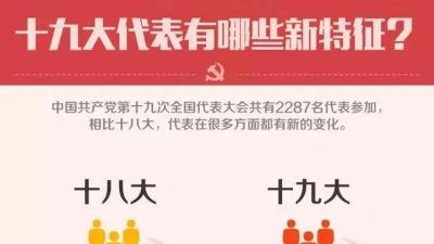 图解|十九大代表今起陆续抵京，代表构成有何新特征？