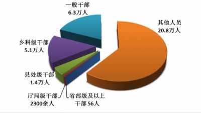 今年1至9月纪律审查情况公布：处分省部级及以上干部56人
