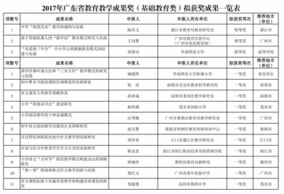 广东教育教学成果奖拟获奖名单公示，梅州七人上榜