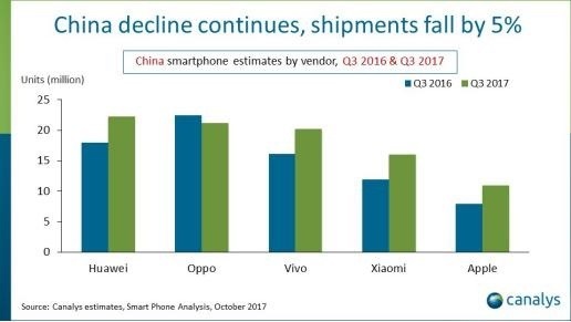三季度手机出货量：小米重返前5，苹果猛增40%