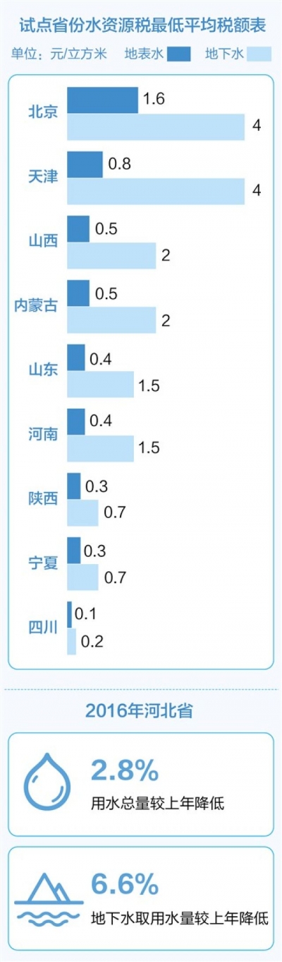 12月起水资源税改革试点增加9省 用水得算“绿色账”