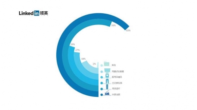 大数据显示：“油腻的中年同事”成最让人头疼的职场社交问题