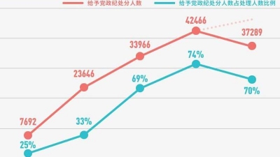 八项规定实施5年处理党员干部26.3万人，违纪增量减少