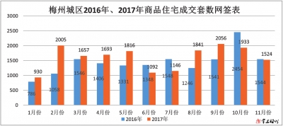 2017梅城楼市关键词：地价创新高、大房企入驻、二手房火热...