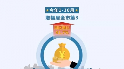 1-10月梅县区固定资产投资134.71亿元 同比增幅居全市第3