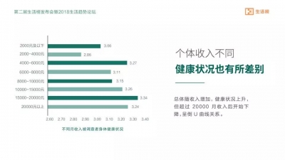 第二届生活榜发布：高收入让人不幸福？男性比女性更抑郁？