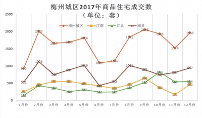 2017梅州楼市数据重磅出炉！涨涨涨，你买买买了吗？