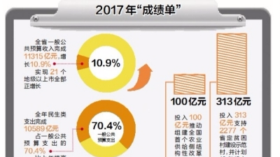 去年广东的钱花在哪？超70%投入保障和改善民生
