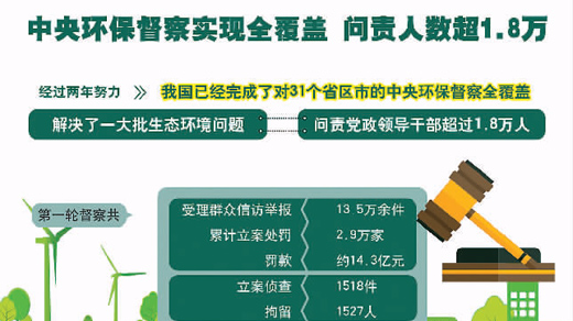 首轮中央环保督察反馈收官 问责1.8万人罚款14亿