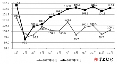 梅州去年CPI延续涨多跌少态势，服务项目价格上涨明显