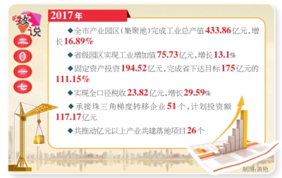 梅州2017年“成绩单”：实现工业总产值逾433亿！