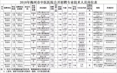 东山中学招8名教师，梅州市中医医院招13名技师人员！