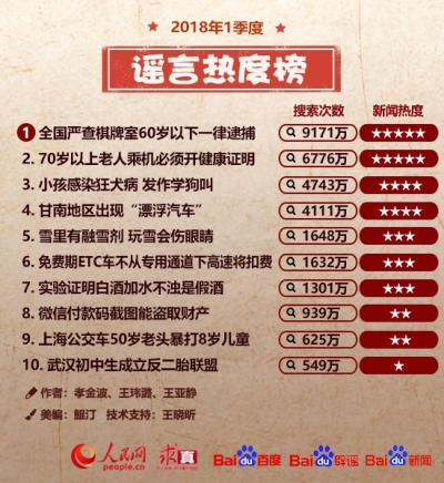 一季度谣言热度榜：拒绝套路！揭开谣言真面目