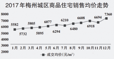 权威发布：《2017年梅州市房地产年报》