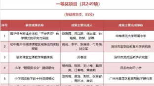 广东教育教学成果奖获奖名单公布，梅州8个项目上榜