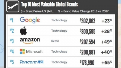 全球最具价值品牌 腾讯蝉联亚洲第一